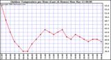 Milwaukee Weather Outdoor Temperature per Hour (Last 24 Hours)