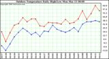 Milwaukee Weather Outdoor Temperature Daily High/Low