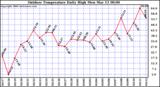 Milwaukee Weather Outdoor Temperature Daily High