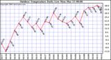 Milwaukee Weather Outdoor Temperature Daily Low