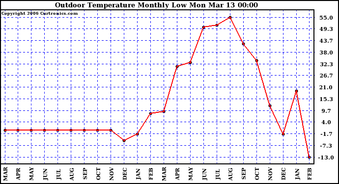 Milwaukee Weather Outdoor Temperature Monthly Low