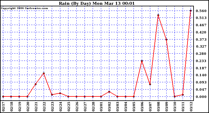 Milwaukee Weather Rain (By Day)