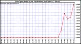 Milwaukee Weather Rain per Hour (Last 24 Hours)