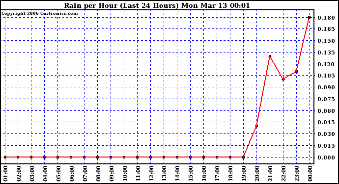 Milwaukee Weather Rain per Hour (Last 24 Hours)