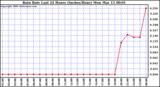 Milwaukee Weather Rain Rate Last 24 Hours (Inches/Hour)