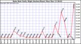 Milwaukee Weather Rain Rate Daily High (Inches/Hour)