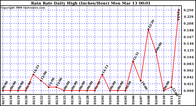 Milwaukee Weather Rain Rate Daily High (Inches/Hour)