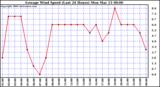 Milwaukee Weather Average Wind Speed (Last 24 Hours)