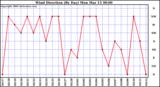 Milwaukee Weather Wind Direction (By Day)