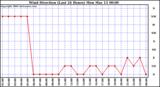 Milwaukee Weather Wind Direction (Last 24 Hours)