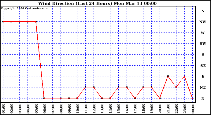 Milwaukee Weather Wind Direction (Last 24 Hours)