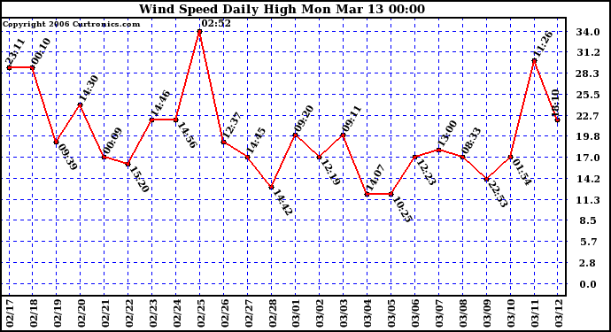 Milwaukee Weather Wind Speed Daily High