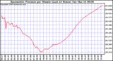 Milwaukee Weather Barometric Pressure per Minute (Last 24 Hours)