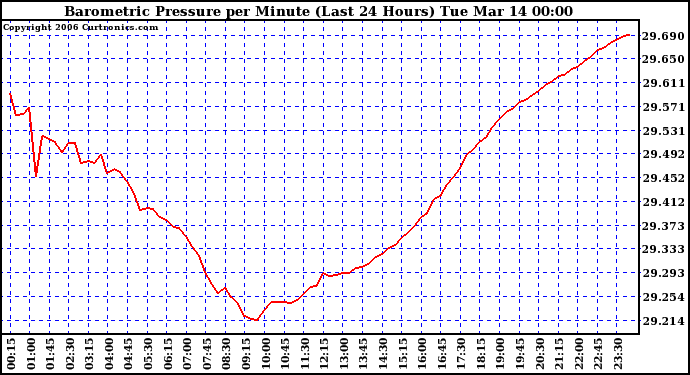 Milwaukee Weather Barometric Pressure per Minute (Last 24 Hours)