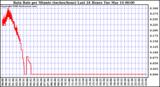 Milwaukee Weather Rain Rate per Minute (inches/hour) Last 24 Hours