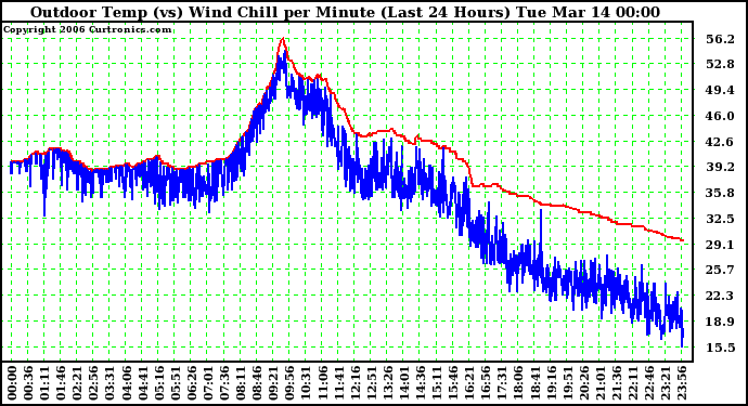 Milwaukee Weather Outdoor Temp (vs) Wind Chill per Minute (Last 24 Hours)