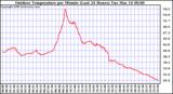 Milwaukee Weather Outdoor Temperature per Minute (Last 24 Hours)