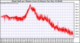 Milwaukee Weather Wind Chill per Minute (Last 24 Hours)