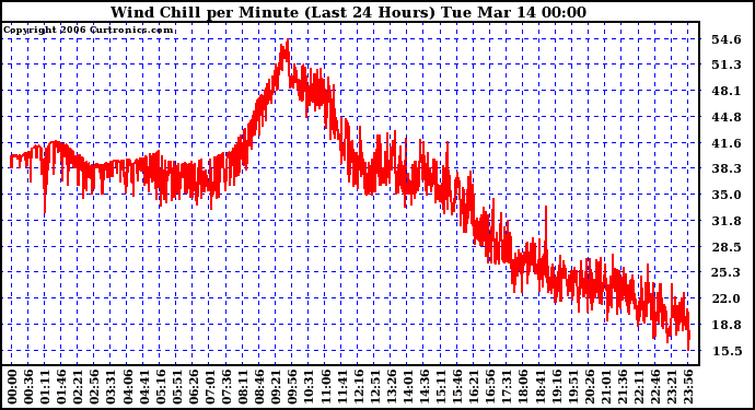 Milwaukee Weather Wind Chill per Minute (Last 24 Hours)