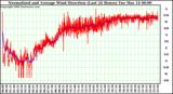 Milwaukee Weather Normalized and Average Wind Direction (Last 24 Hours)