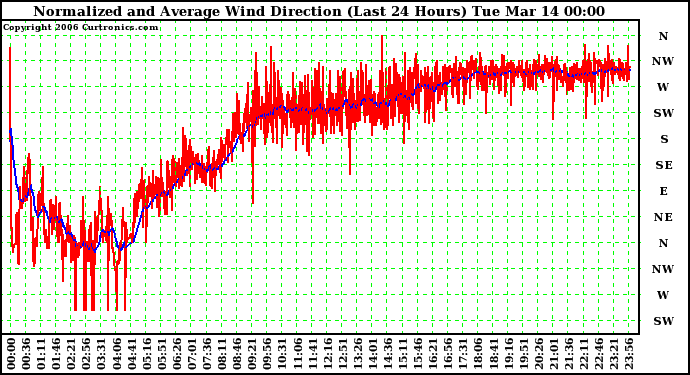 Milwaukee Weather Normalized and Average Wind Direction (Last 24 Hours)