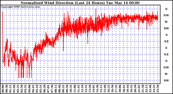 Milwaukee Weather Normalized Wind Direction (Last 24 Hours)