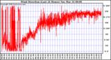 Milwaukee Weather Wind Direction (Last 24 Hours)