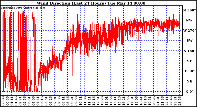 Milwaukee Weather Wind Direction (Last 24 Hours)