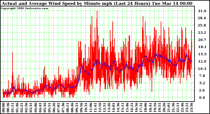 Milwaukee Weather Actual and Average Wind Speed by Minute mph (Last 24 Hours)