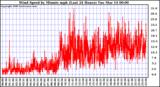 Milwaukee Weather Wind Speed by Minute mph (Last 24 Hours)