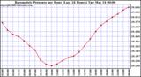 Milwaukee Weather Barometric Pressure per Hour (Last 24 Hours)