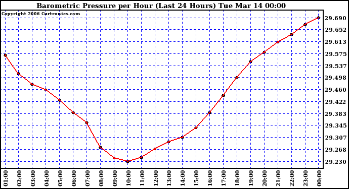 Milwaukee Weather Barometric Pressure per Hour (Last 24 Hours)