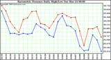 Milwaukee Weather Barometric Pressure Daily High/Low