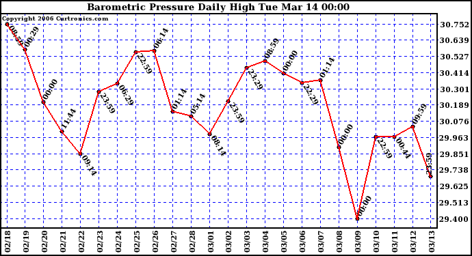 Milwaukee Weather Barometric Pressure Daily High