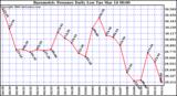 Milwaukee Weather Barometric Pressure Daily Low