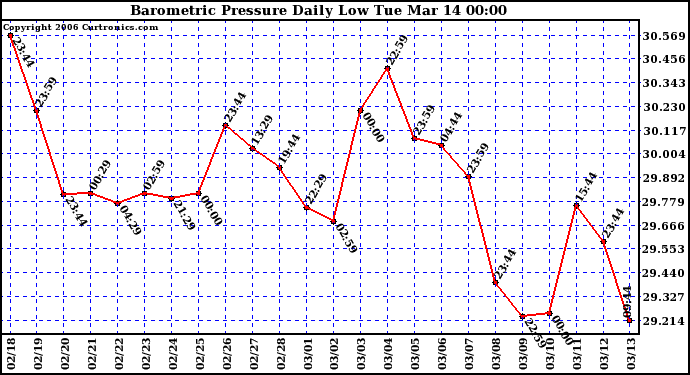 Milwaukee Weather Barometric Pressure Daily Low