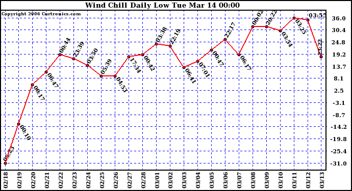 Milwaukee Weather Wind Chill Daily Low