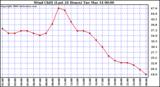 Milwaukee Weather Wind Chill (Last 24 Hours)