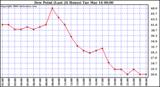 Milwaukee Weather Dew Point (Last 24 Hours)