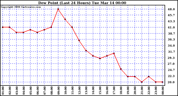 Milwaukee Weather Dew Point (Last 24 Hours)