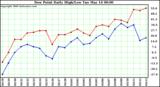 Milwaukee Weather Dew Point Daily High/Low