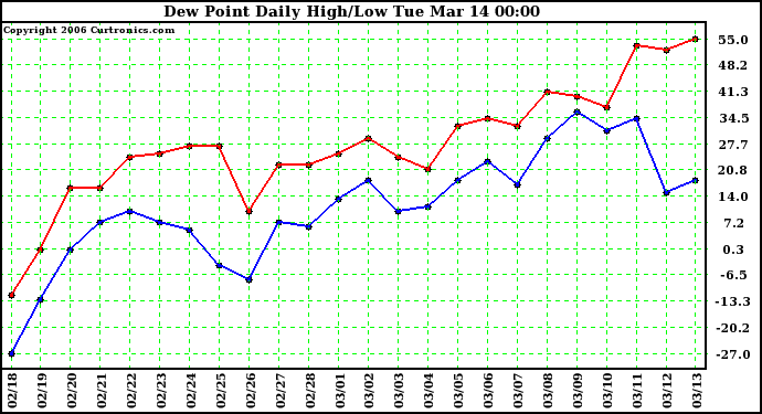 Milwaukee Weather Dew Point Daily High/Low