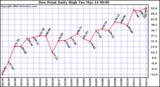 Milwaukee Weather Dew Point Daily High