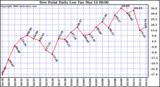 Milwaukee Weather Dew Point Daily Low