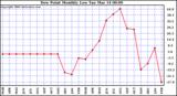 Milwaukee Weather Dew Point Monthly Low