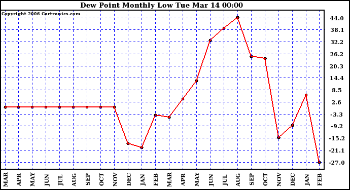 Milwaukee Weather Dew Point Monthly Low