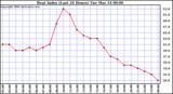 Milwaukee Weather Heat Index (Last 24 Hours)