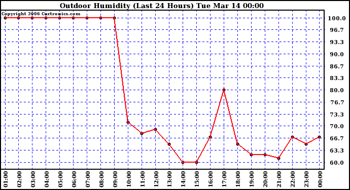 Milwaukee Weather Outdoor Humidity (Last 24 Hours)