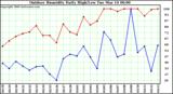 Milwaukee Weather Outdoor Humidity Daily High/Low