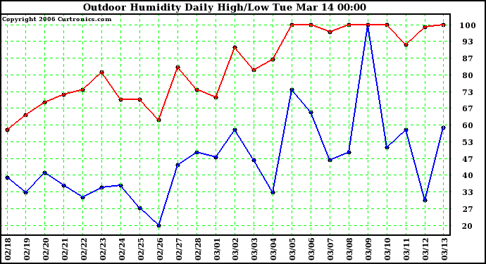 Milwaukee Weather Outdoor Humidity Daily High/Low